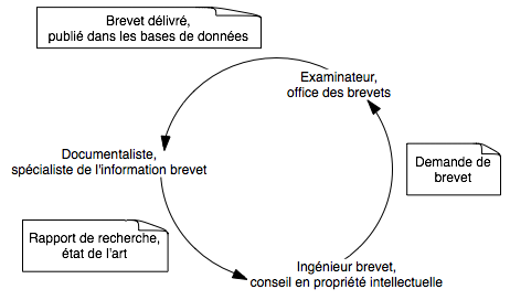 Cycle de vie du brevet Cycle de vie du brevet